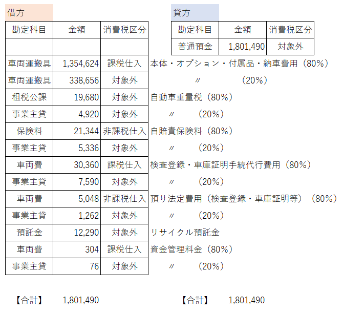 個人事業者が車を事業とプライベートに共用している場合の会計処理 仕訳 トミタシゲアキ税理士事務所